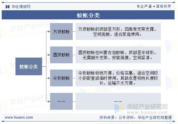 蚊帐分类