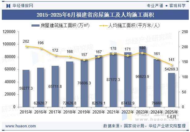2015-2025年6月福建省房屋施工及人均施工面积