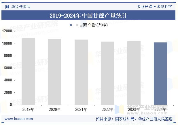 2019-2024年中国甘蔗产量统计
