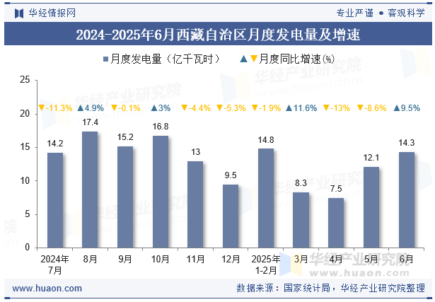 2024-2025年6月西藏自治区月度发电量及增速