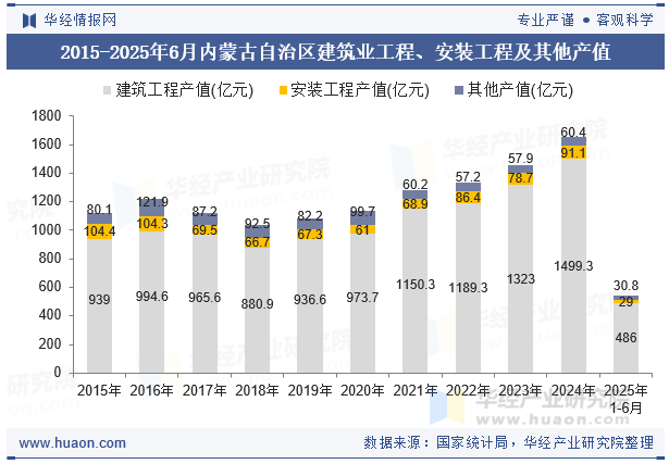 2015-2025年6月内蒙古自治区建筑业工程、安装工程及其他产值