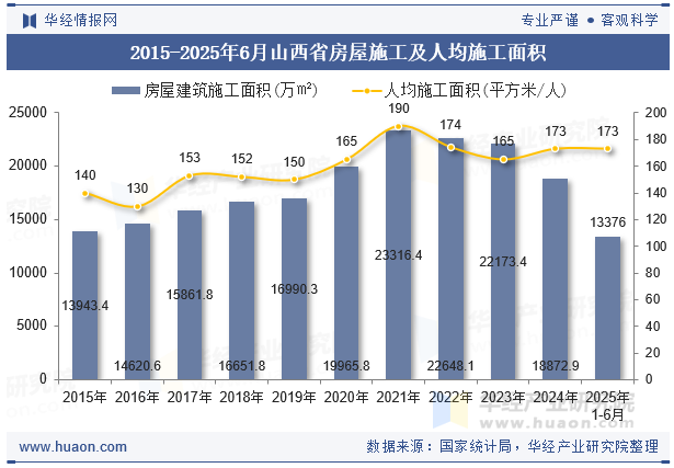 2015-2025年6月山西省房屋施工及人均施工面积