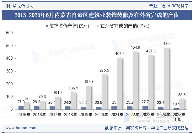 2015-2025年6月内蒙古自治区建筑业装饰装修及在外省完成的产值