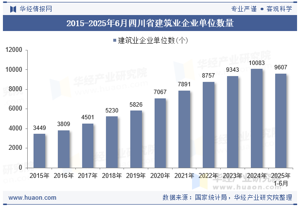 2015-2025年6月四川省建筑业企业单位数量