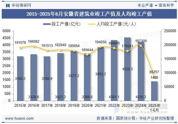 2015-2025年6月安徽省建筑业竣工产值及人均竣工产值
