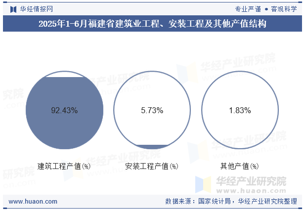 2025年1-6月福建省建筑业工程、安装工程及其他产值结构