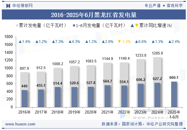 2016-2025年6月黑龙江省发电量