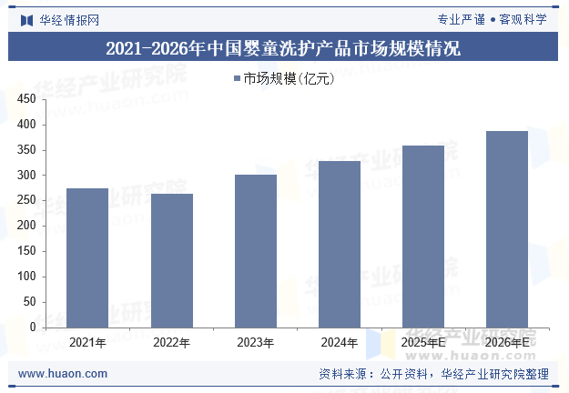 2021-2026年中国婴童洗护产品市场规模情况