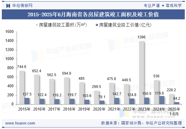 2015-2025年6月海南省各房屋建筑竣工面积及竣工价值