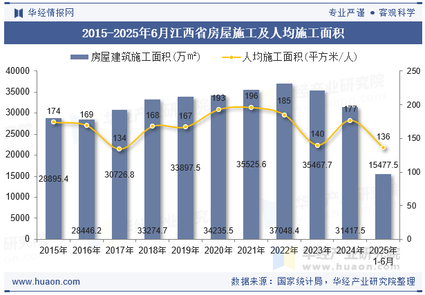 2015-2025年6月江西省房屋施工及人均施工面积