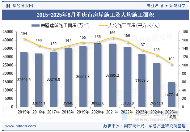 2015-2025年6月重庆市房屋施工及人均施工面积