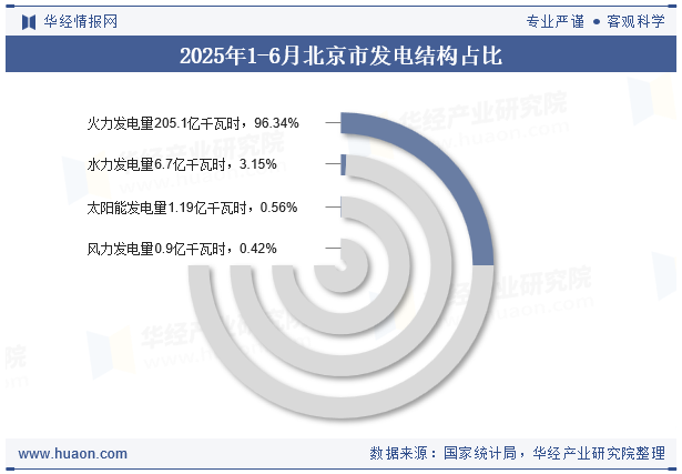 2025年1-6月北京市发电结构占比