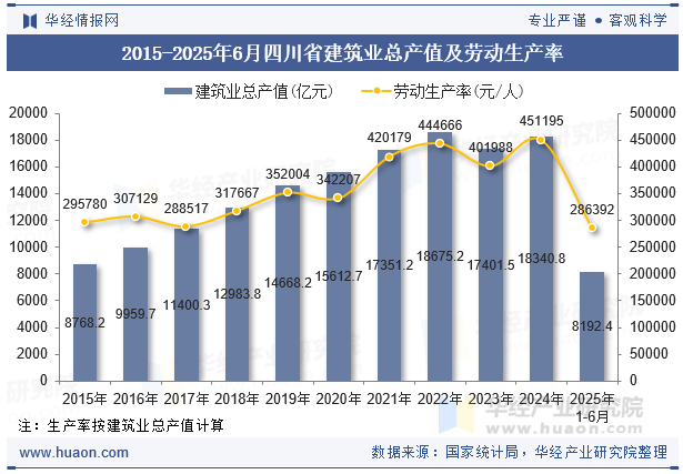 2015-2025年6月四川省建筑业总产值及劳动生产率