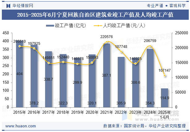 2015-2025年6月宁夏回族自治区建筑业竣工产值及人均竣工产值