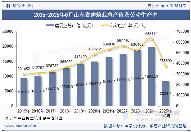 2015-2025年6月山东省建筑业总产值及劳动生产率