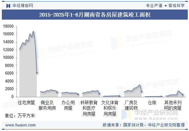 2015-2025年1-6月湖南省各房屋建筑竣工面积
