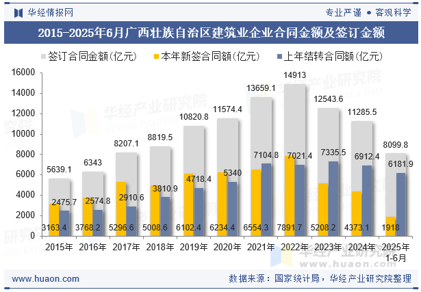 2015-2025年6月广西壮族自治区建筑业企业合同金额及签订金额