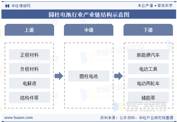 圆柱电池行业产业链结构示意图