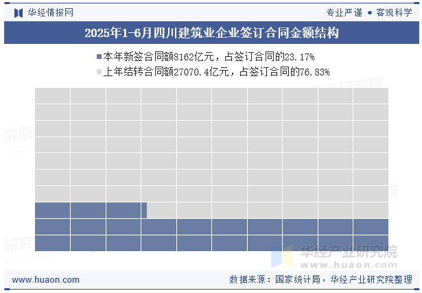 2025年1-6月四川建筑业企业签订合同金额结构