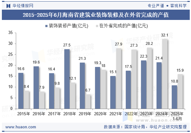 2015-2025年6月海南省建筑业装饰装修及在外省完成的产值