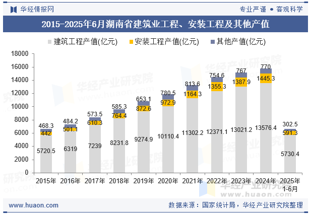 2015-2025年6月湖南省建筑业工程、安装工程及其他产值