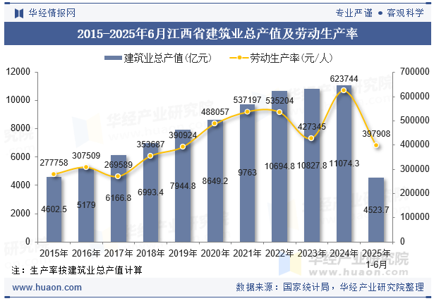 2015-2025年6月江西省建筑业总产值及劳动生产率