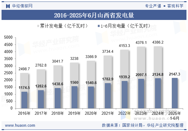2016-2025年6月山西省发电量