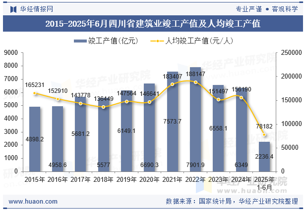 2015-2025年6月四川省建筑业竣工产值及人均竣工产值