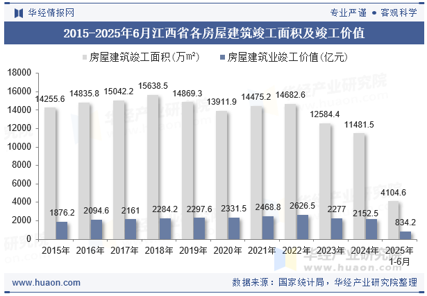 2015-2025年6月江西省各房屋建筑竣工面积及竣工价值