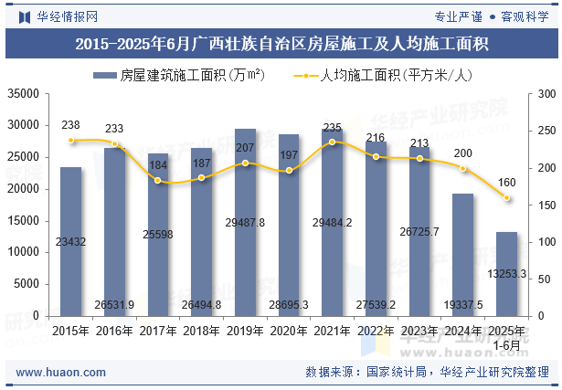 2015-2025年6月广西壮族自治区房屋施工及人均施工面积