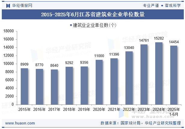 2015-2025年6月江苏省建筑业企业单位数量