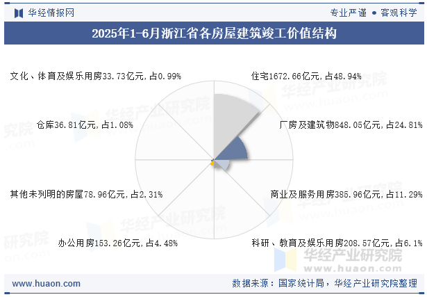 2025年1-6月浙江省各房屋建筑竣工价值结构