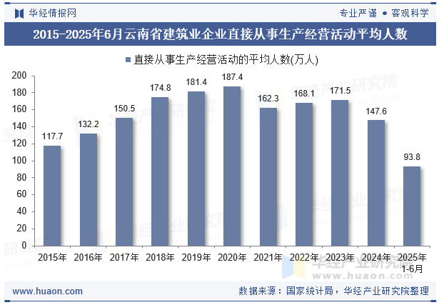 2015-2025年6月云南省建筑业企业直接从事生产经营活动平均人数