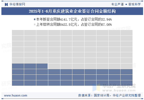 2025年1-6月重庆建筑业企业签订合同金额结构