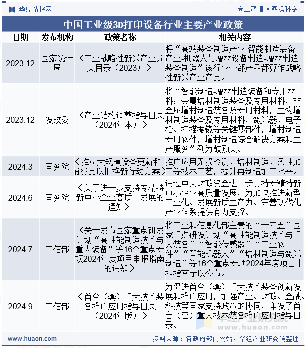 中国工业级3D打印设备行业主要产业政策