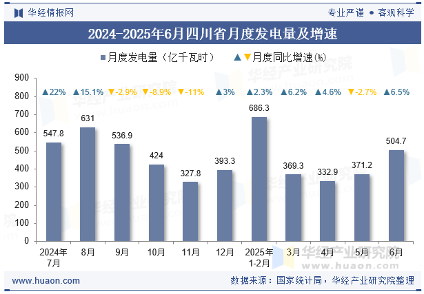2024-2025年6月四川省月度发电量及增速