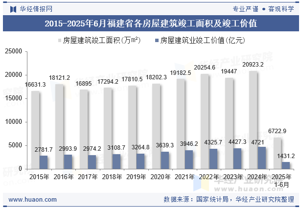 2015-2025年6月福建省各房屋建筑竣工面积及竣工价值