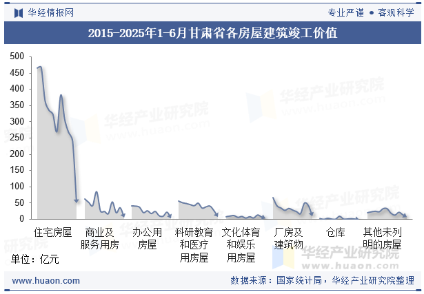 2015-2025年1-6月甘肃省各房屋建筑竣工价值