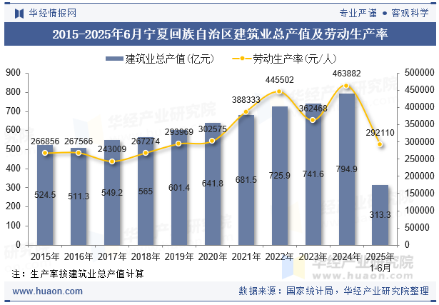 2015-2025年6月宁夏回族自治区建筑业总产值及劳动生产率