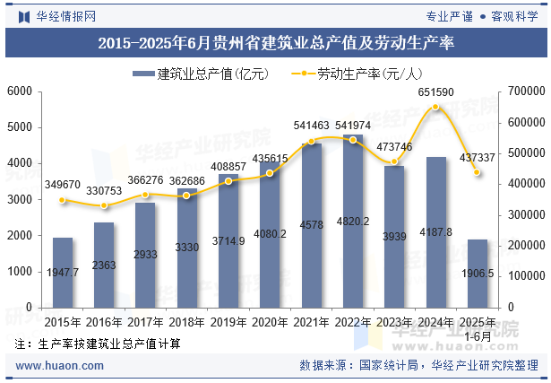 2015-2025年6月贵州省建筑业总产值及劳动生产率