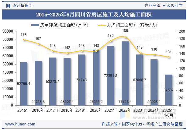 2015-2025年6月四川省房屋施工及人均施工面积
