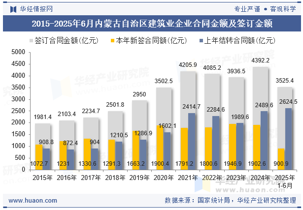 2015-2025年6月内蒙古自治区建筑业企业合同金额及签订金额