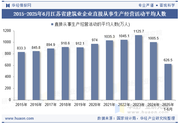2015-2025年6月江苏省建筑业企业直接从事生产经营活动平均人数