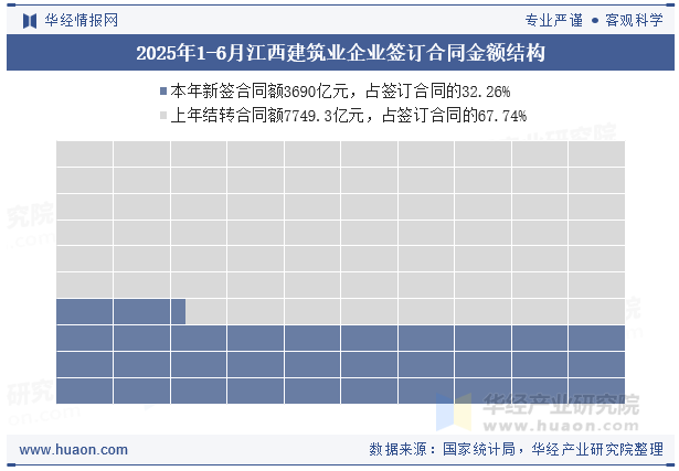 2025年1-6月江西建筑业企业签订合同金额结构