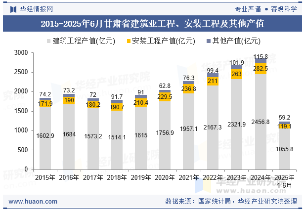 2015-2025年6月甘肃省建筑业工程、安装工程及其他产值