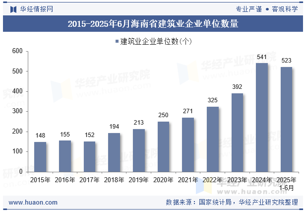 2015-2025年6月海南省建筑业企业单位数量