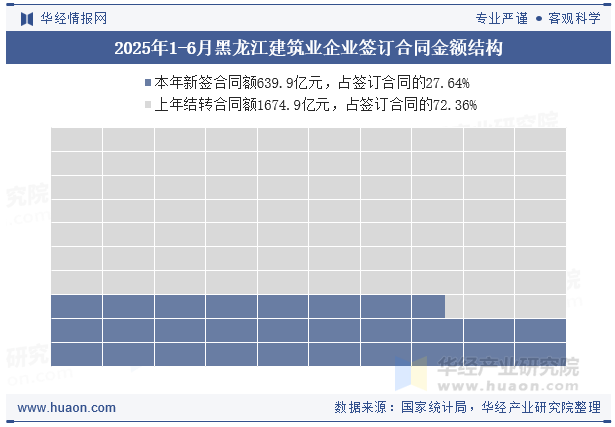 2025年1-6月黑龙江建筑业企业签订合同金额结构
