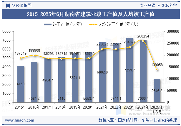 2015-2025年6月湖南省建筑业竣工产值及人均竣工产值
