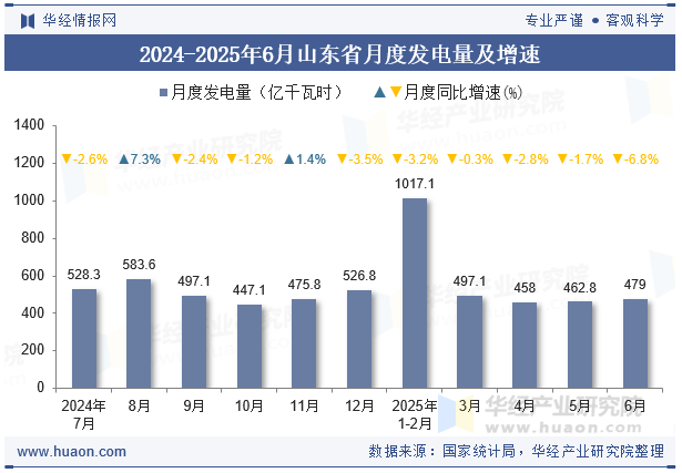 2024-2025年6月山东省月度发电量及增速