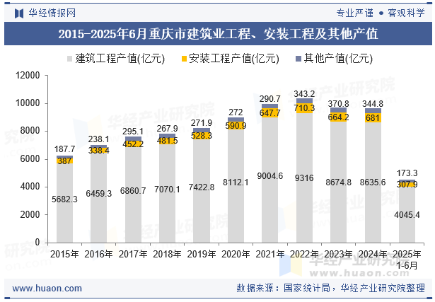 2015-2025年6月重庆市建筑业工程、安装工程及其他产值